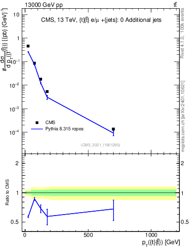 Plot of ttbar.pt in 13000 GeV pp collisions