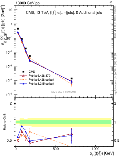 Plot of ttbar.pt in 13000 GeV pp collisions