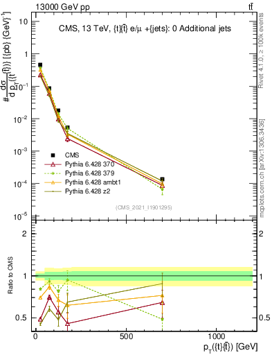 Plot of ttbar.pt in 13000 GeV pp collisions