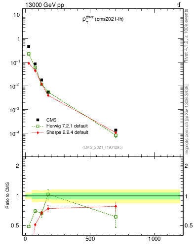 Plot of ttbar.pt in 13000 GeV pp collisions