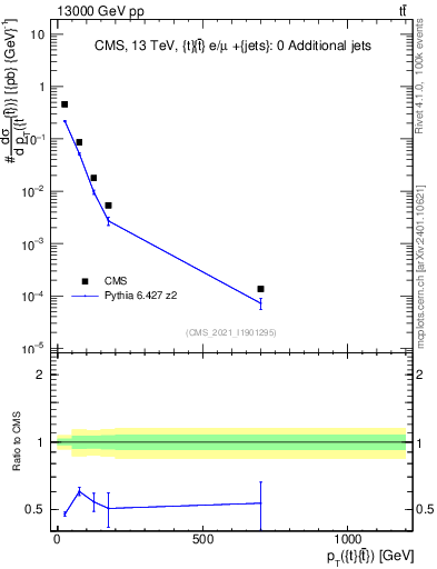 Plot of ttbar.pt in 13000 GeV pp collisions