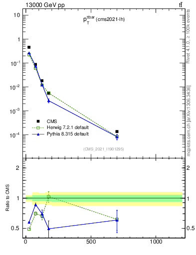 Plot of ttbar.pt in 13000 GeV pp collisions