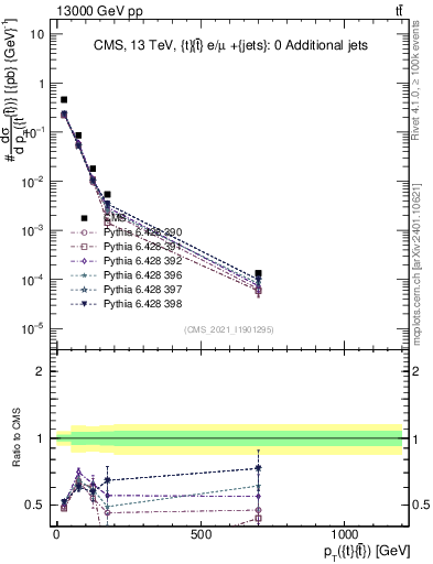 Plot of ttbar.pt in 13000 GeV pp collisions