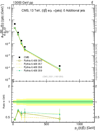 Plot of ttbar.pt in 13000 GeV pp collisions