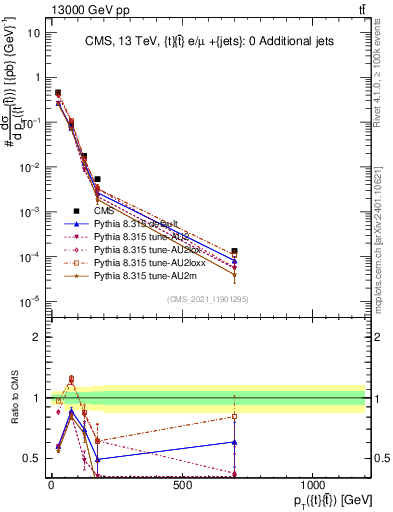 Plot of ttbar.pt in 13000 GeV pp collisions