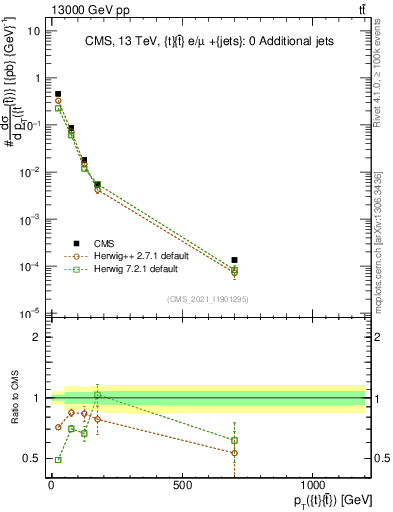 Plot of ttbar.pt in 13000 GeV pp collisions