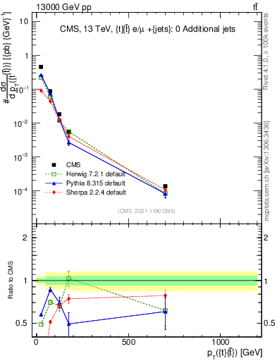 Plot of ttbar.pt in 13000 GeV pp collisions