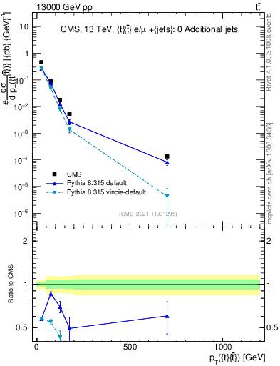 Plot of ttbar.pt in 13000 GeV pp collisions