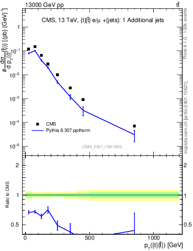 Plot of ttbar.pt in 13000 GeV pp collisions