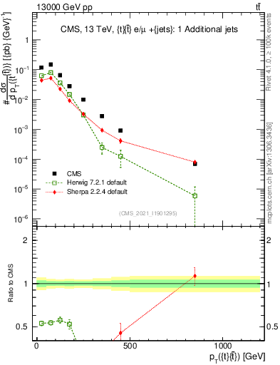 Plot of ttbar.pt in 13000 GeV pp collisions