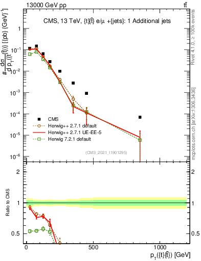 Plot of ttbar.pt in 13000 GeV pp collisions