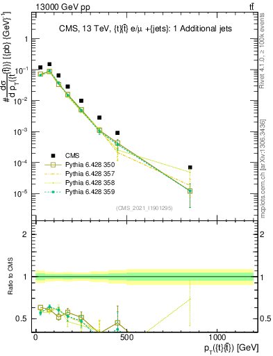 Plot of ttbar.pt in 13000 GeV pp collisions