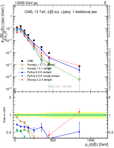 Plot of ttbar.pt in 13000 GeV pp collisions