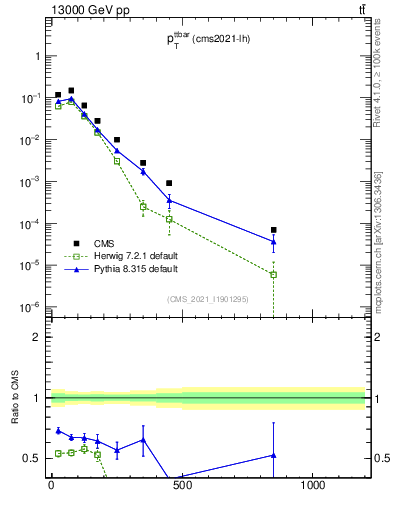 Plot of ttbar.pt in 13000 GeV pp collisions
