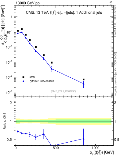 Plot of ttbar.pt in 13000 GeV pp collisions