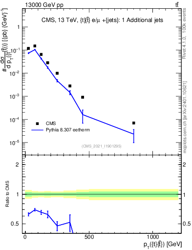 Plot of ttbar.pt in 13000 GeV pp collisions