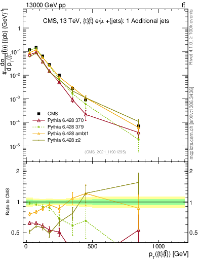 Plot of ttbar.pt in 13000 GeV pp collisions