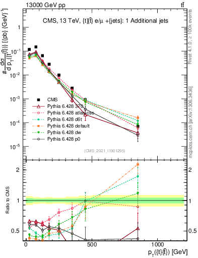 Plot of ttbar.pt in 13000 GeV pp collisions