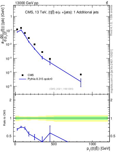 Plot of ttbar.pt in 13000 GeV pp collisions