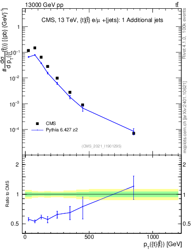 Plot of ttbar.pt in 13000 GeV pp collisions