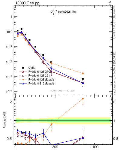 Plot of ttbar.pt in 13000 GeV pp collisions