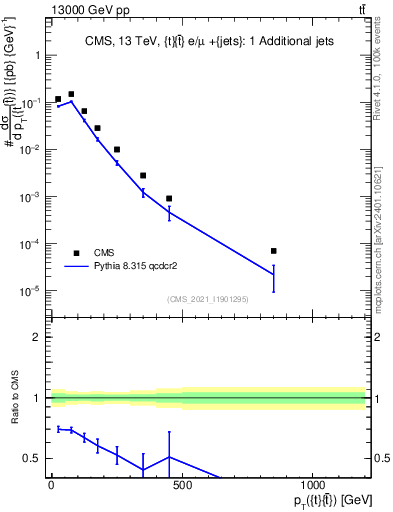 Plot of ttbar.pt in 13000 GeV pp collisions