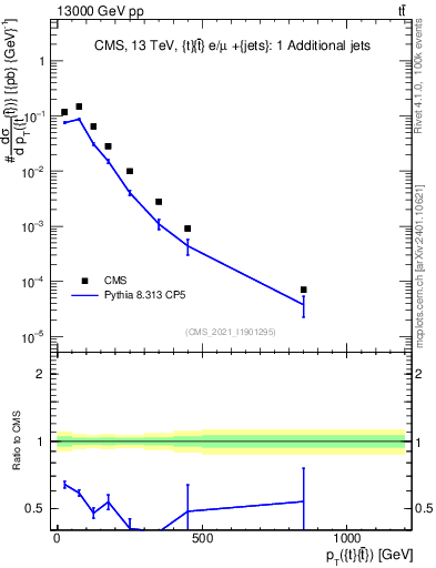Plot of ttbar.pt in 13000 GeV pp collisions