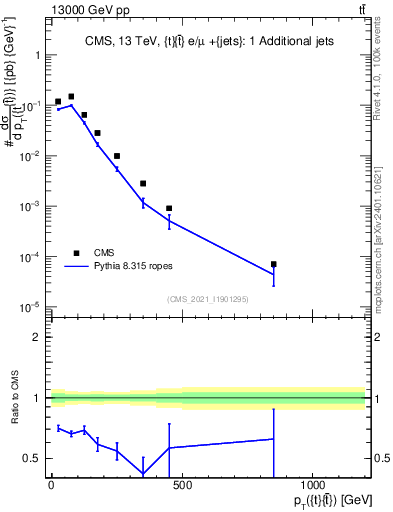 Plot of ttbar.pt in 13000 GeV pp collisions