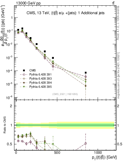 Plot of ttbar.pt in 13000 GeV pp collisions