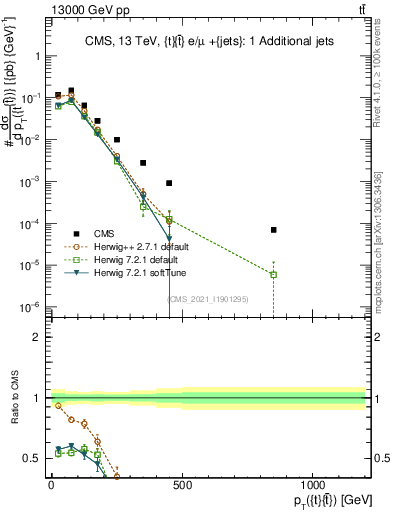 Plot of ttbar.pt in 13000 GeV pp collisions