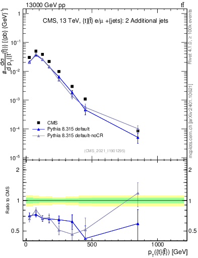Plot of ttbar.pt in 13000 GeV pp collisions