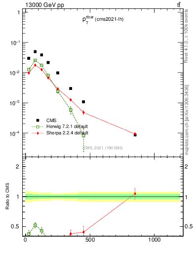 Plot of ttbar.pt in 13000 GeV pp collisions