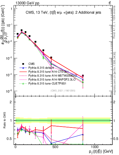 Plot of ttbar.pt in 13000 GeV pp collisions
