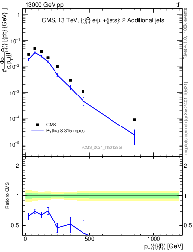 Plot of ttbar.pt in 13000 GeV pp collisions