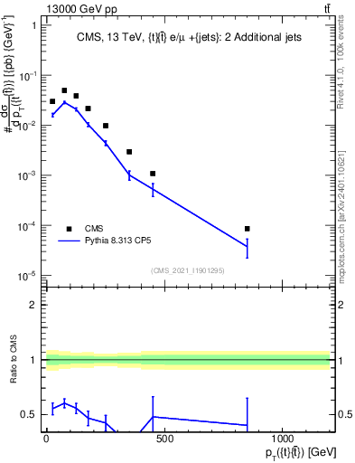Plot of ttbar.pt in 13000 GeV pp collisions