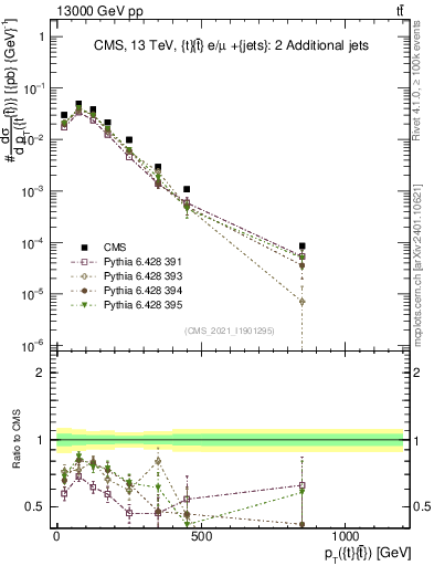Plot of ttbar.pt in 13000 GeV pp collisions