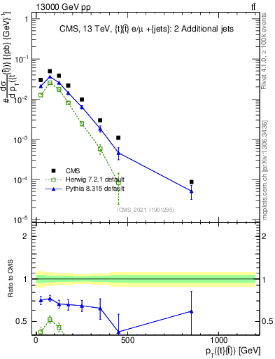 Plot of ttbar.pt in 13000 GeV pp collisions