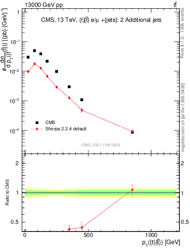 Plot of ttbar.pt in 13000 GeV pp collisions