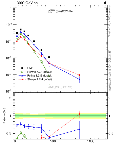 Plot of ttbar.pt in 13000 GeV pp collisions