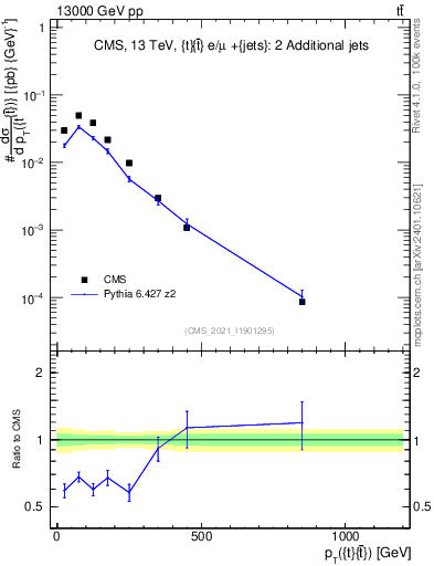 Plot of ttbar.pt in 13000 GeV pp collisions