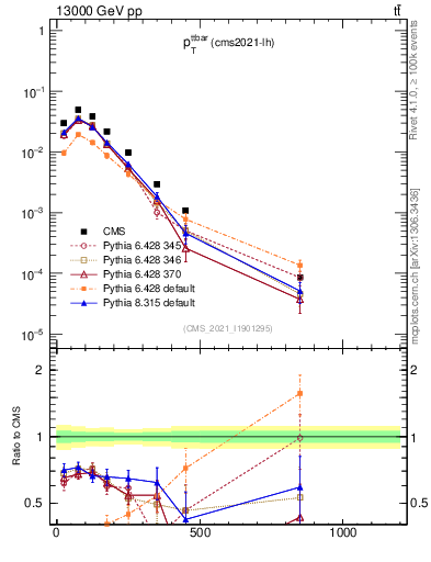 Plot of ttbar.pt in 13000 GeV pp collisions