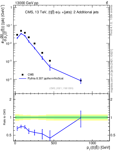 Plot of ttbar.pt in 13000 GeV pp collisions