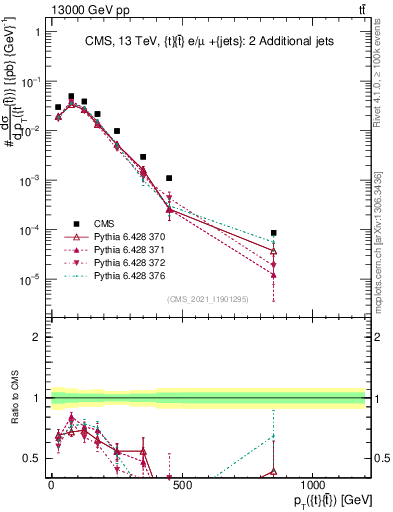 Plot of ttbar.pt in 13000 GeV pp collisions