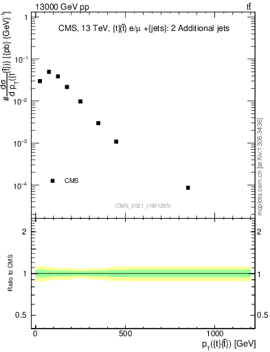 Plot of ttbar.pt in 13000 GeV pp collisions