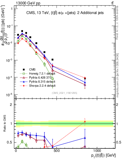 Plot of ttbar.pt in 13000 GeV pp collisions