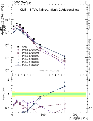 Plot of ttbar.pt in 13000 GeV pp collisions