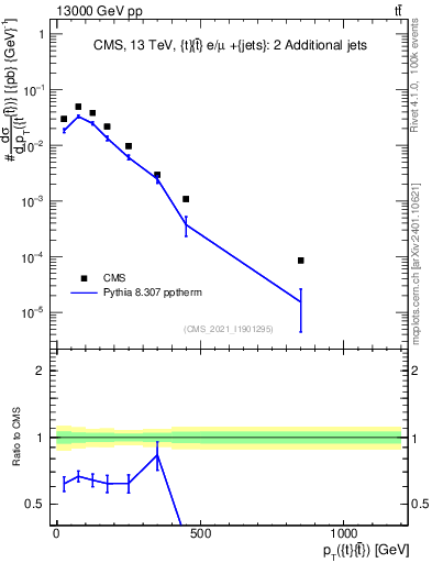Plot of ttbar.pt in 13000 GeV pp collisions