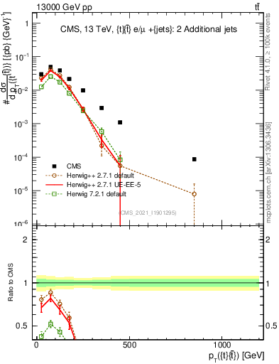 Plot of ttbar.pt in 13000 GeV pp collisions