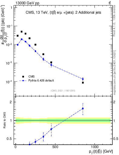 Plot of ttbar.pt in 13000 GeV pp collisions