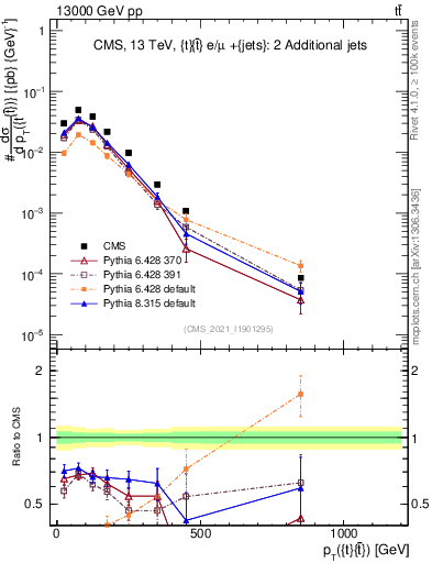 Plot of ttbar.pt in 13000 GeV pp collisions
